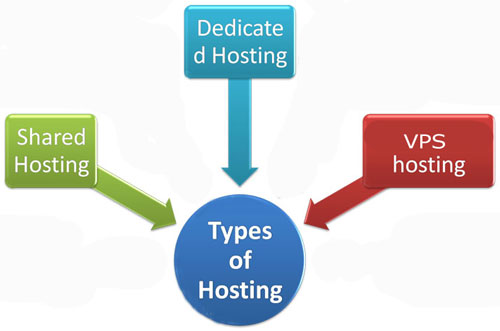 hosting-types
