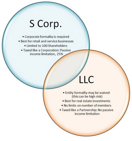 corporation and llc